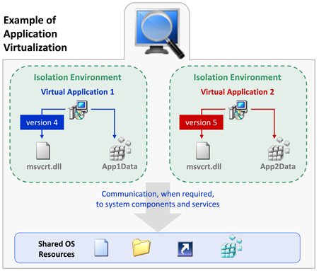 Example of Application Virtualization